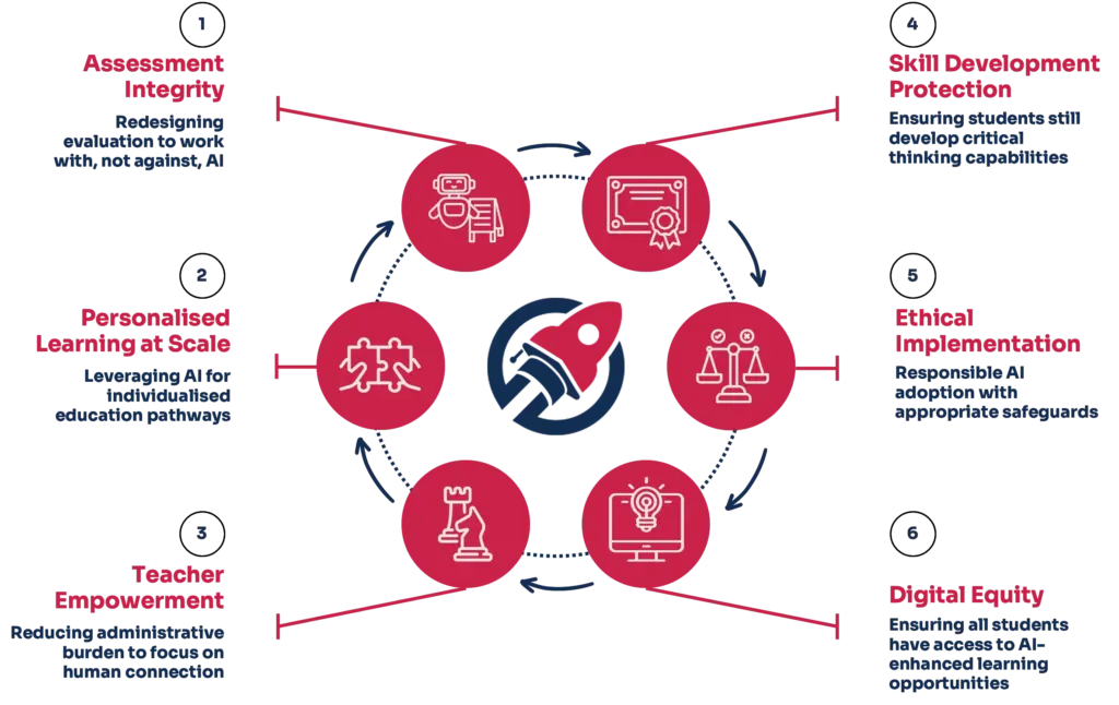 AI-6-Framework for School AI Strategy