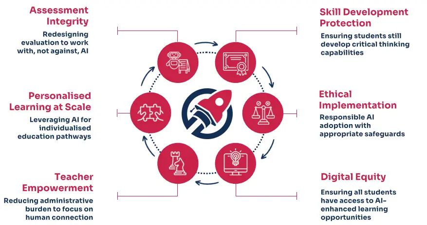The AI-6 Framework: Why Australian Schools Need a Strategic Approach to AI Integration