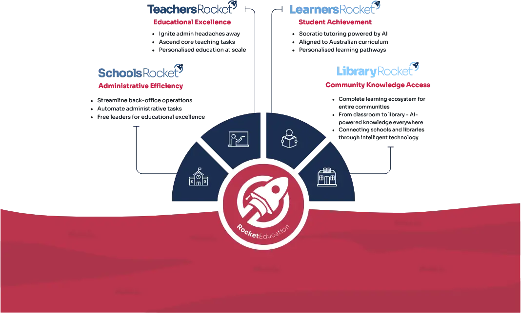 RocketEducation Platform Ecosystem
